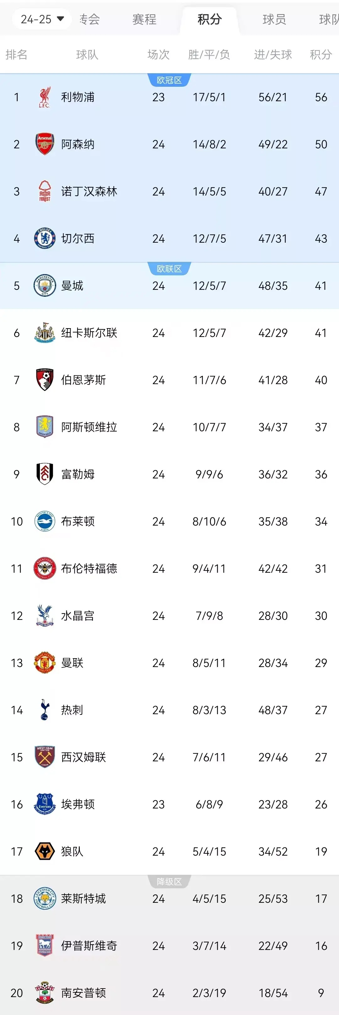 详细阅读:英超历史进球榜(英超历史进球最多的球队) 英超历史进球榜(英超历史进球最多的球队)